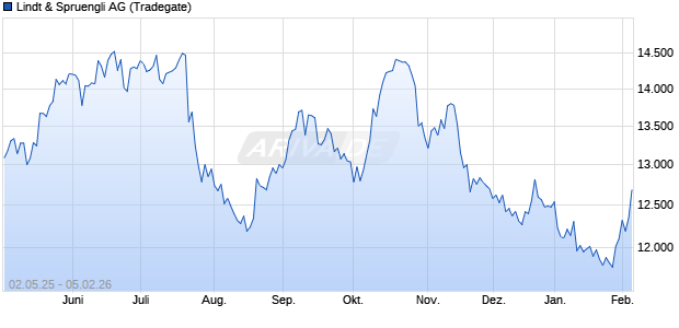 Lindt & Spruengli Aktie Chart