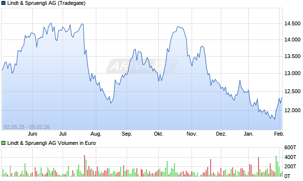 Lindt & Spruengli Aktie Chart
