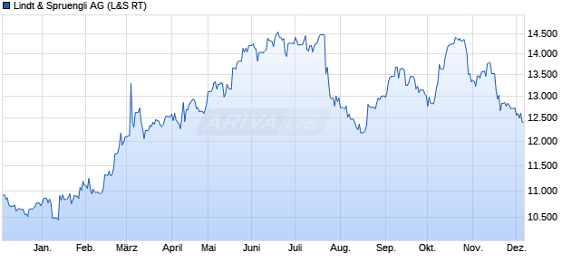 Lindt & Spruengli Aktie Chart