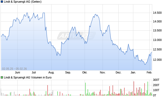 Lindt & Spruengli Aktie Chart