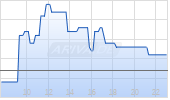 Lindt & Spruengli AG Chart
