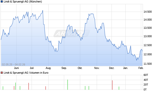 Lindt & Spruengli Aktie Chart