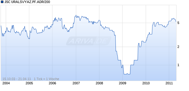 JSC URALSVYAZ.PF.ADR/200 Chart