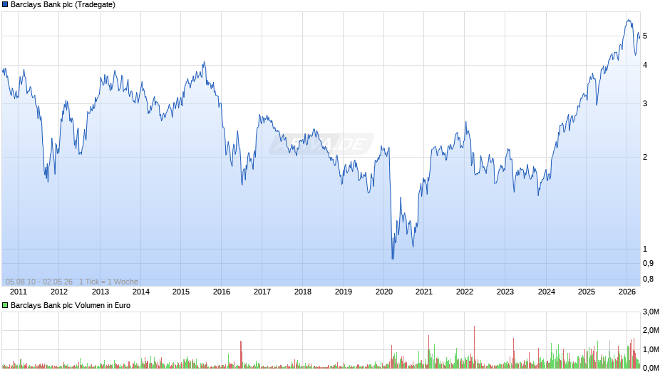 Barclays Bank Chart