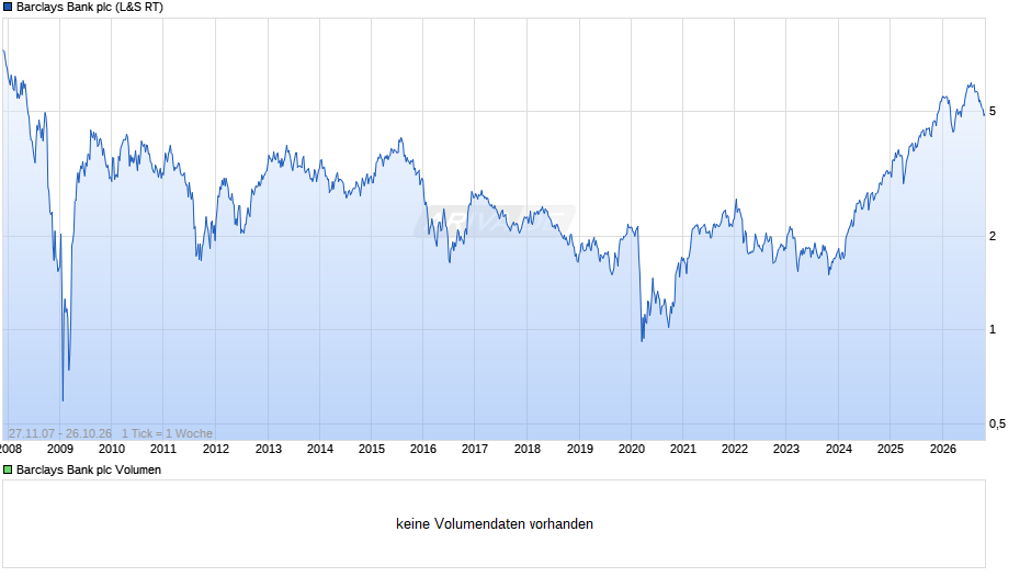 Barclays Bank Chart