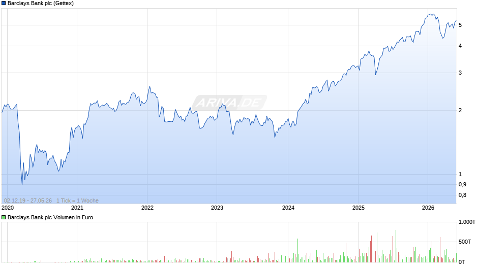 Barclays Bank Chart