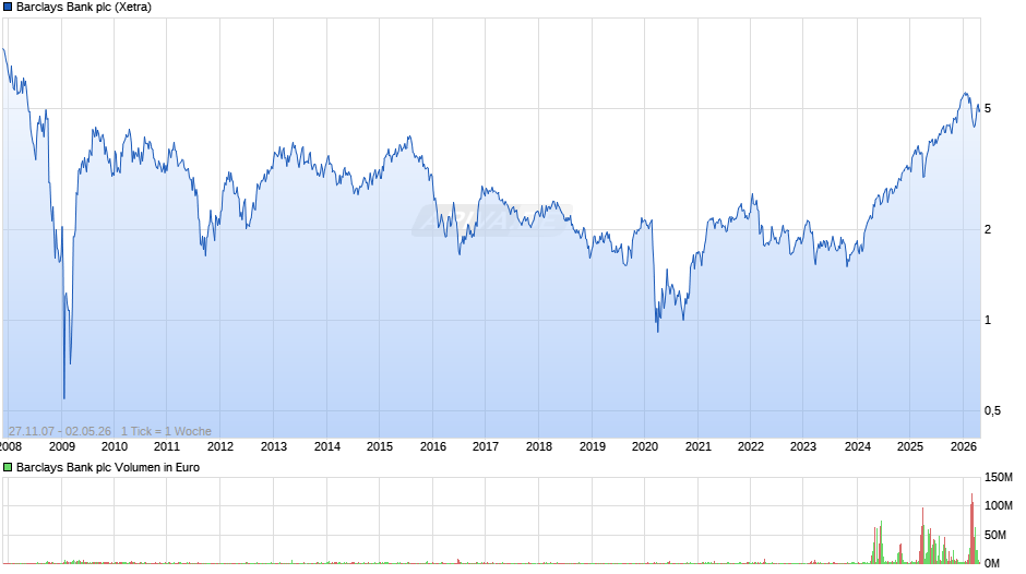 Barclays Bank Chart