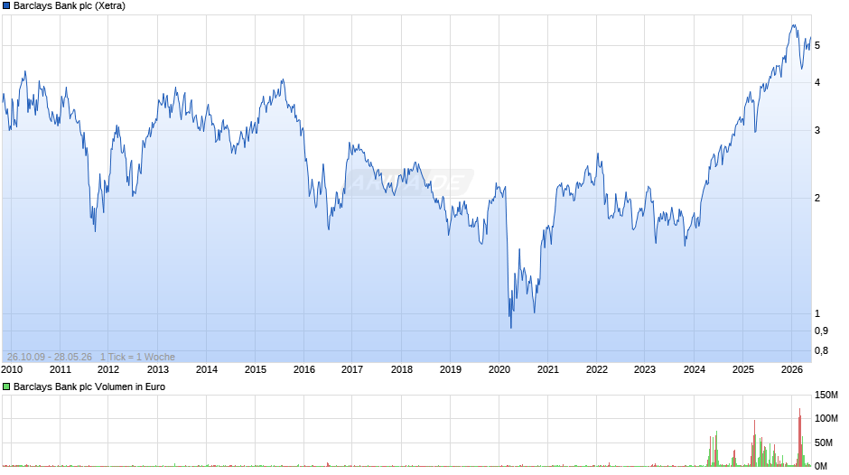 Barclays Bank Chart