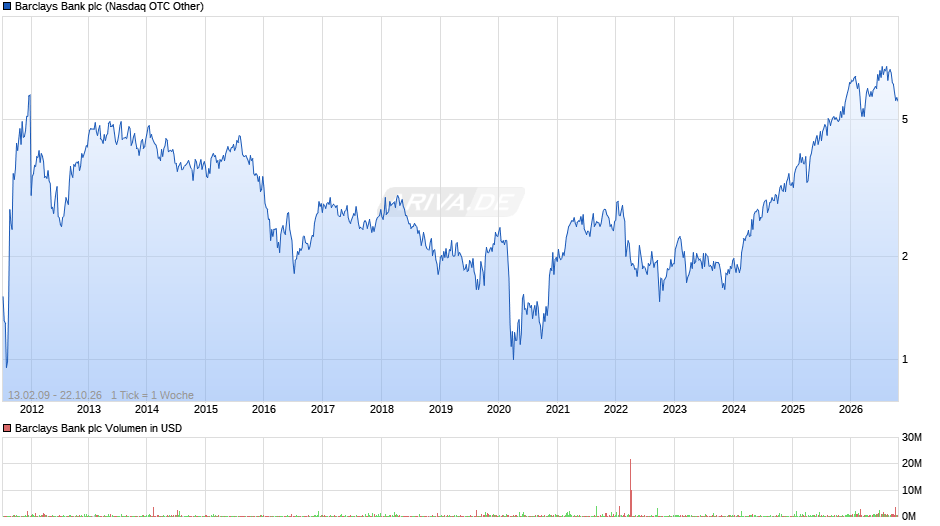 Barclays Bank Chart