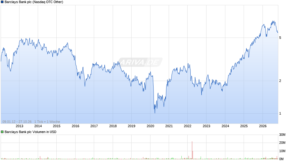 Barclays Bank Chart