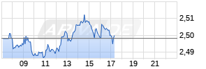 Barclays Bank plc Realtime-Chart