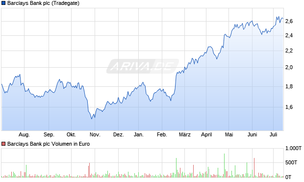 Barclays Bank plc Aktie Chart