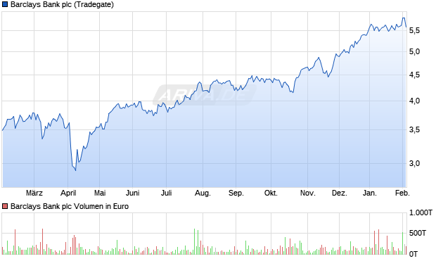 Barclays Bank Aktie Chart