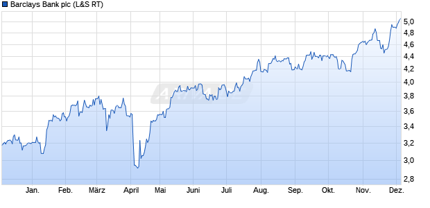 Barclays Bank Aktie Chart