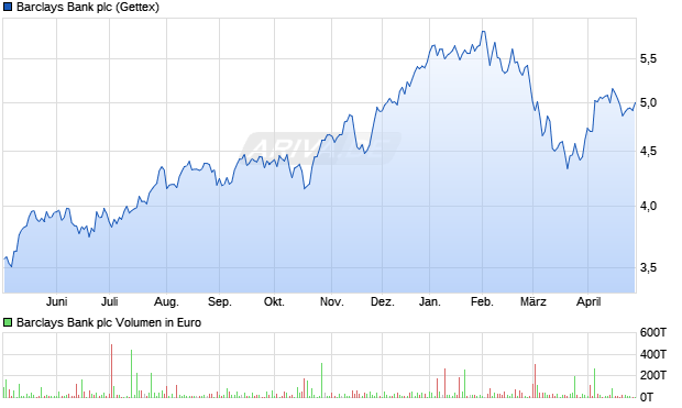 Barclays Bank Aktie Chart