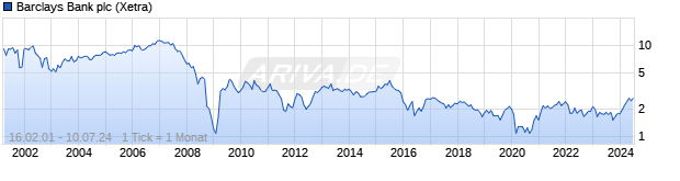 Chart Barclays Bank Plc