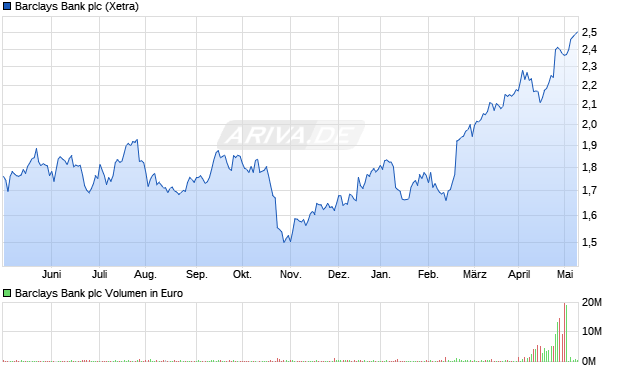 Barclays Bank plc Aktie Chart