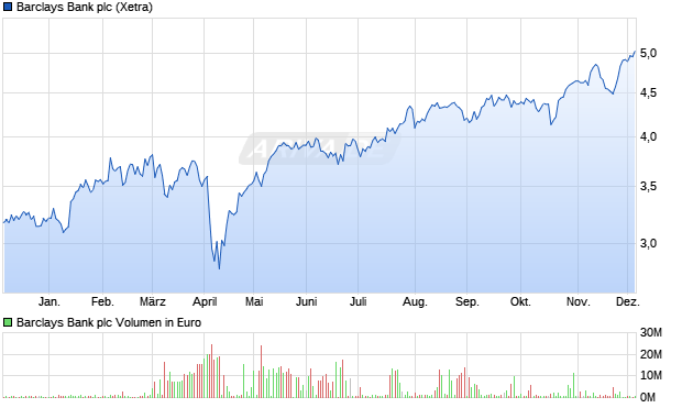 Barclays Bank Aktie Chart
