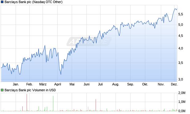 Barclays Bank Aktie Chart