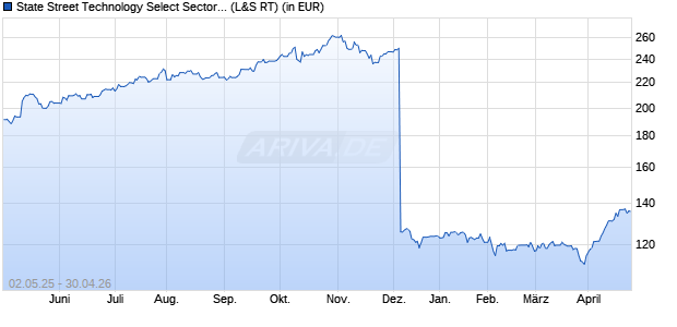 Performance des State Street Technology Select Sector SPDR ETF (WKN 989577, ISIN US81369Y8030)