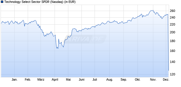 Performance des Technology Select Sector SPDR (WKN 989577, ISIN US81369Y8030)