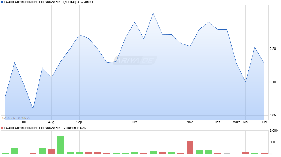 I Cable Communications Ltd ADR20 HD 1 Chart