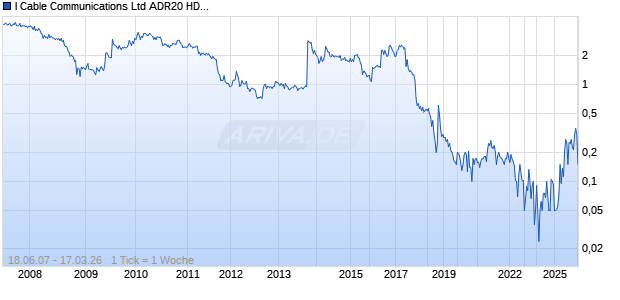 I Cable Communications Ltd ADR20 HD 1 Chart