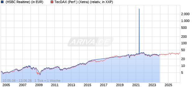 Partizipationszertifikat auf TecDAX [HSBC Trinkaus & Burkhardt GmbH] Chart
