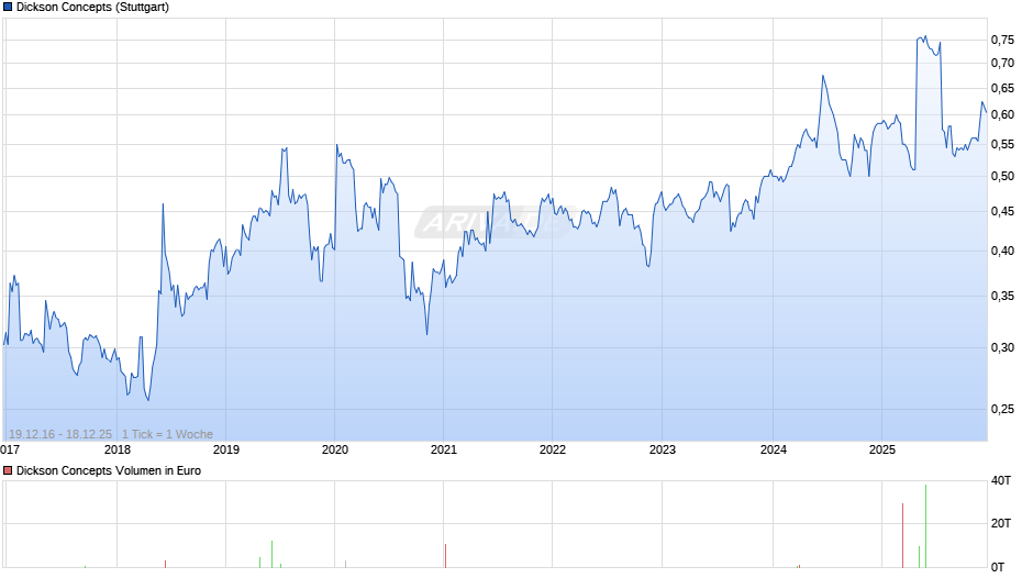 Dickson Concepts Chart