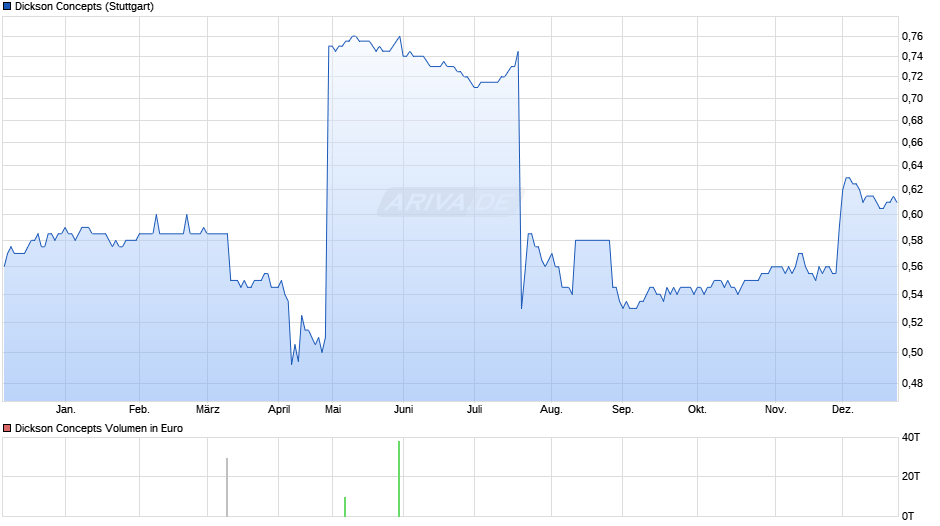 Dickson Concepts Chart