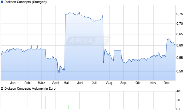 Dickson Concepts Aktie Chart