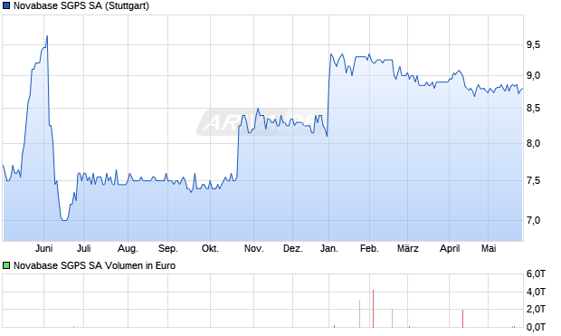 Novabase SGPS Aktie Chart