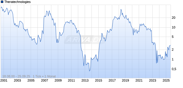 Theratechnologies Chart