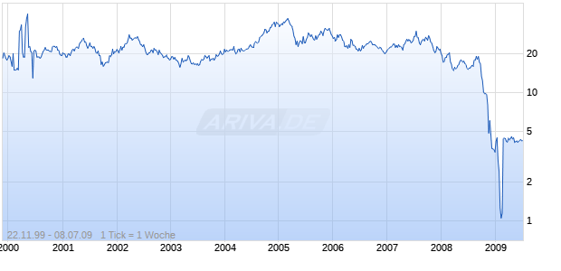 NOVA CHEMICALS CORP Chart