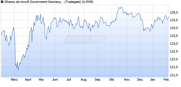 Performance des iShares eb.rexx&reg; Government Germany UCITS ETF (DE) (WKN 628946, ISIN DE0006289465)