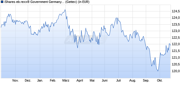 Performance des iShares eb.rexx&reg; Government Germany UCITS ETF (DE) (WKN 628946, ISIN DE0006289465)
