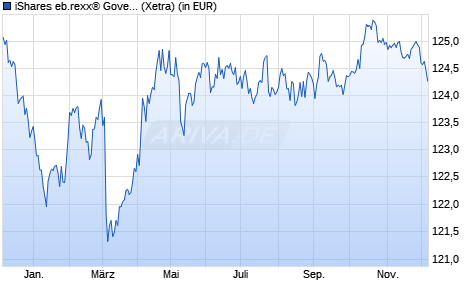 Performance des iShares eb.rexx® Government Germany UCITS ETF (DE) (WKN 628946, ISIN DE0006289465)