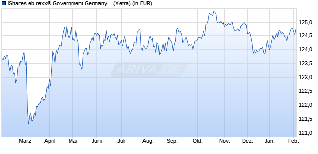Performance des iShares eb.rexx&reg; Government Germany UCITS ETF (DE) (WKN 628946, ISIN DE0006289465)