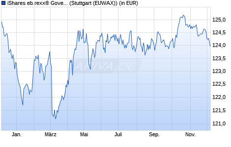 Performance des iShares eb.rexx® Government Germany UCITS ETF (DE) (WKN 628946, ISIN DE0006289465)