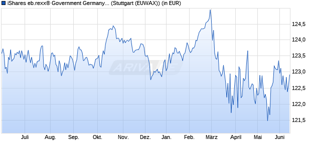 Performance des iShares eb.rexx&reg; Government Germany UCITS ETF (DE) (WKN 628946, ISIN DE0006289465)