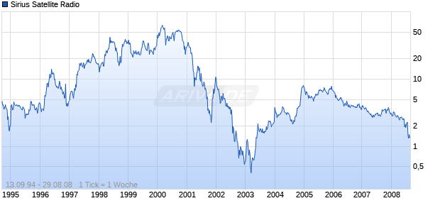 Sirius Satellite Radio Chart