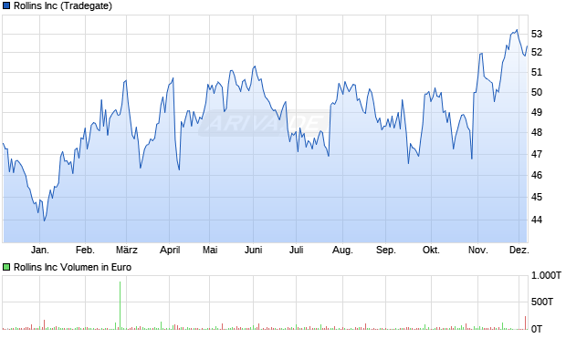 Rollins Aktie Chart