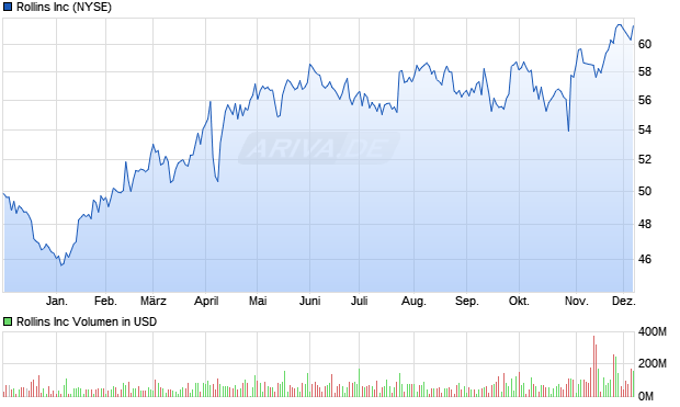 Rollins Aktie Chart