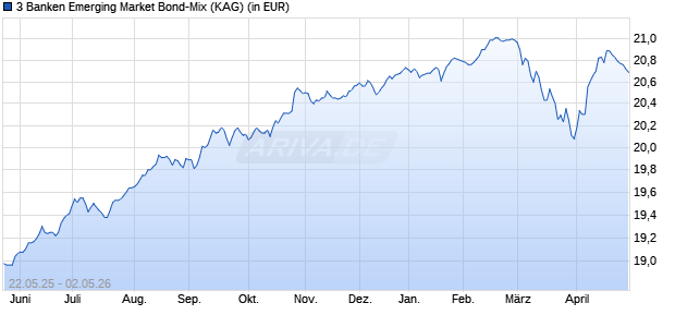 Performance des 3 Banken Emerging Market Bond-Mix (WKN 937603, ISIN AT0000753173)