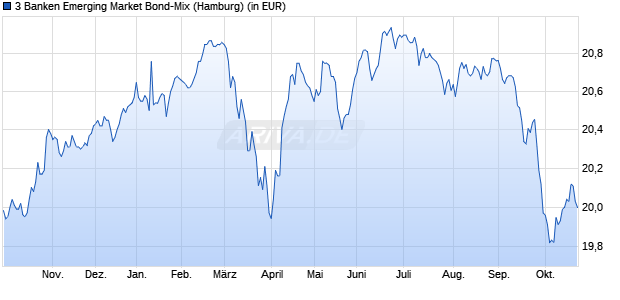 Performance des 3 Banken Emerging Market Bond-Mix (WKN 937603, ISIN AT0000753173)