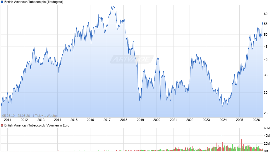British American Tobacco Chart