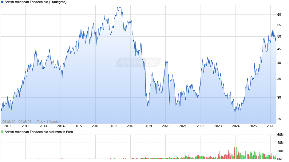 British American Tobacco Chart