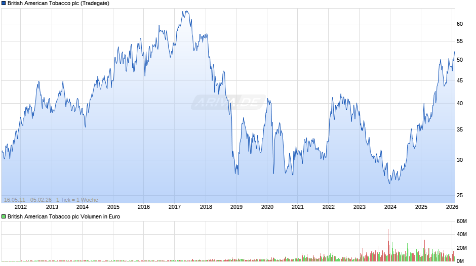 British American Tobacco Chart