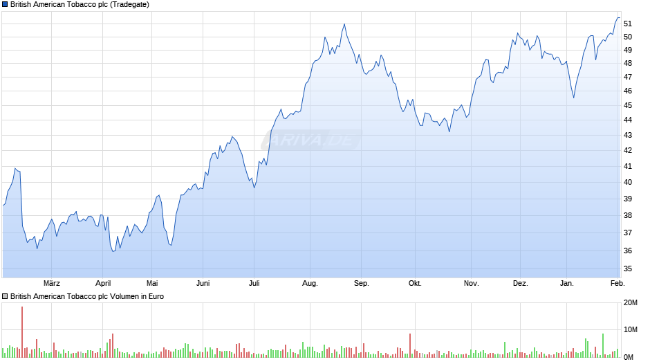 British American Tobacco Chart