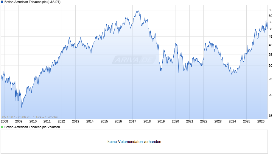 British American Tobacco Chart